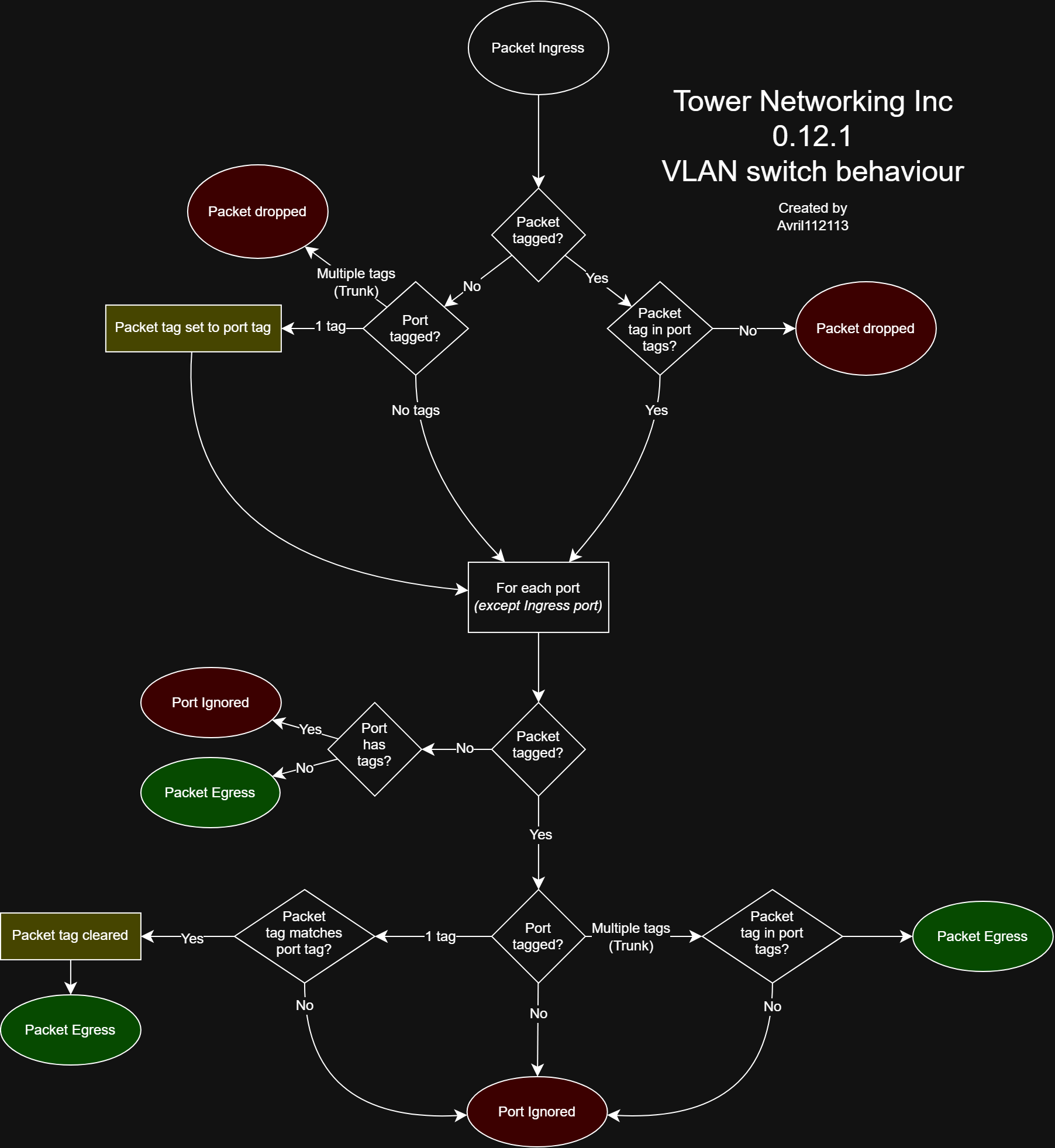 VLAN Packet behavior